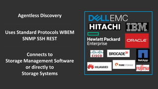 Agentless Discovery
Uses Standard Protocols WBEM
SNMP SSH REST
Connects to
Storage Management Software
or directly to
Storage Systems
 