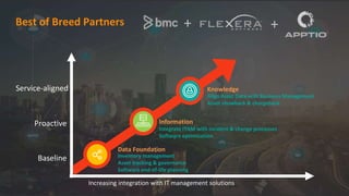 Align Asset Data with Business Management
Asset showback & chargeback
Inventory management
Asset tracking & governance
Software end-of-life planning
Increasing integration with IT management solutions
Data Foundation
Knowledge
InformationProactive
Service-aligned
Integrate ITAM with incident & change processes
Software optimization
Best of Breed Partners
Baseline
+ +
 