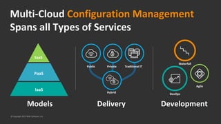 SaaS
PaaS
IaaS
Models
Multi-Cloud Configuration Management
Spans all Types of Services
Delivery
Hybrid
Private Traditional ITPublic
Development
DevOps
Agile
Waterfall
© Copyright 2017 BMC Software, Inc.
 