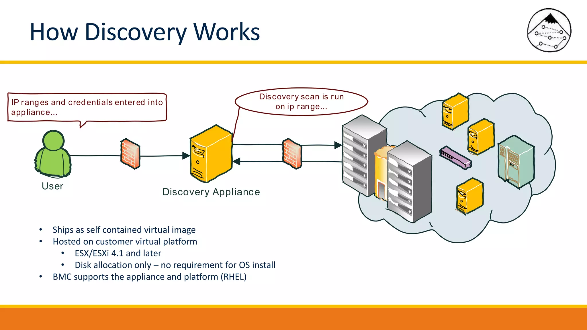How Discovery Works
User
Discovery Appliance
Discovery scan is run
on ip range...
IP ranges and credentials entered into
appliance...
• Ships as self contained virtual image
• Hosted on customer virtual platform
• ESX/ESXi 4.1 and later
• Disk allocation only – no requirement for OS install
• BMC supports the appliance and platform (RHEL)
 