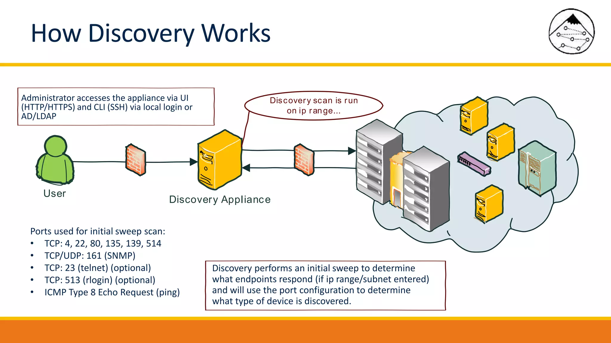 User
Discovery Appliance
Discovery scan is run
on ip range...
How Discovery Works
Administrator accesses the appliance via UI
(HTTP/HTTPS) and CLI (SSH) via local login or
AD/LDAP
Ports used for initial sweep scan:
• TCP: 4, 22, 80, 135, 139, 514
• TCP/UDP: 161 (SNMP)
• TCP: 23 (telnet) (optional)
• TCP: 513 (rlogin) (optional)
• ICMP Type 8 Echo Request (ping)
Discovery performs an initial sweep to determine
what endpoints respond (if ip range/subnet entered)
and will use the port configuration to determine
what type of device is discovered.
 
