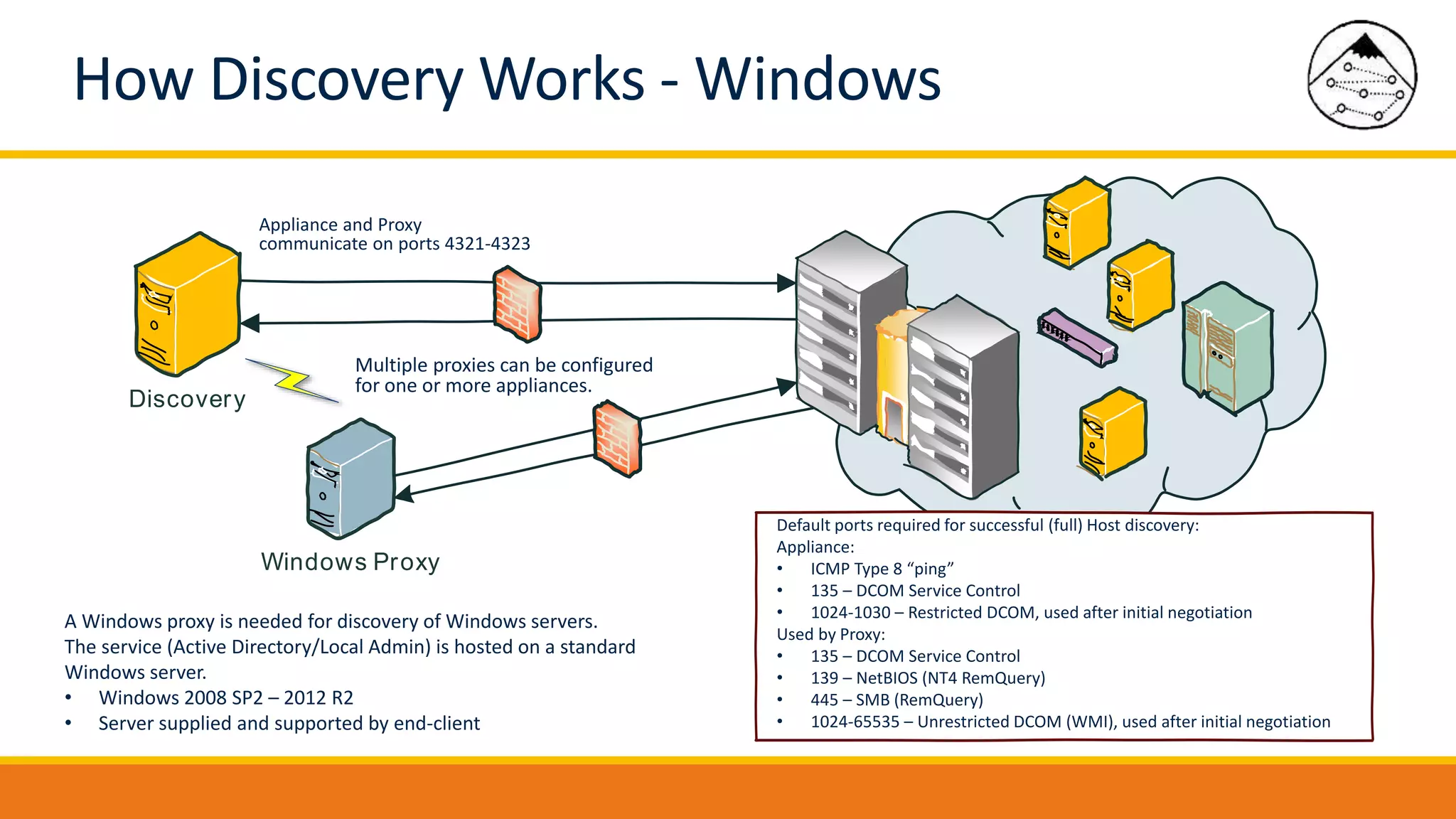 Discovery
Windows Proxy
How Discovery Works - Windows
Default ports required for successful (full) Host discovery:
Appliance:
• ICMP Type 8 “ping”
• 135 – DCOM Service Control
• 1024-1030 – Restricted DCOM, used after initial negotiation
Used by Proxy:
• 135 – DCOM Service Control
• 139 – NetBIOS (NT4 RemQuery)
• 445 – SMB (RemQuery)
• 1024-65535 – Unrestricted DCOM (WMI), used after initial negotiation
A Windows proxy is needed for discovery of Windows servers.
The service (Active Directory/Local Admin) is hosted on a standard
Windows server.
• Windows 2008 SP2 – 2012 R2
• Server supplied and supported by end-client
Multiple proxies can be configured
for one or more appliances.
Appliance and Proxy
communicate on ports 4321-4323
 