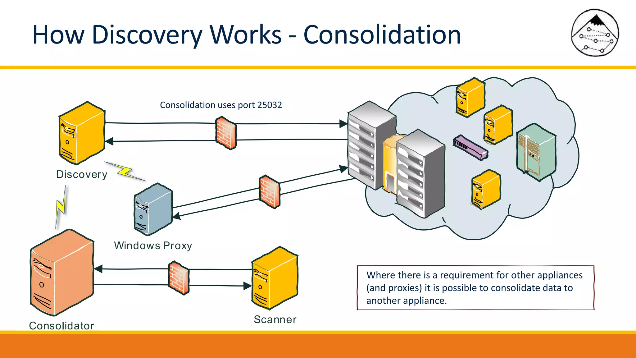 Discovery
Windows Proxy
How Discovery Works - Consolidation
Where there is a requirement for other appliances
(and proxies) it is possible to consolidate data to
another appliance.
Consolidation uses port 25032
Consolidator
Scanner
 