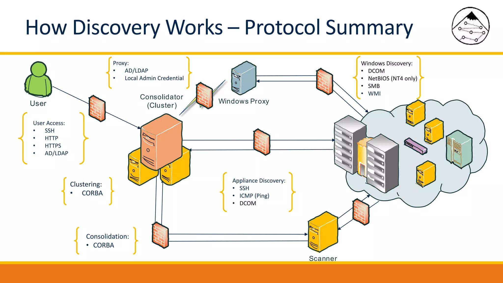 How Discovery Works – Protocol Summary
Scanner
Consolidator
(Cluster)User Windows Proxy
Appliance Discovery:
• SSH
• ICMP (Ping)
• DCOM
Consolidation:
• CORBA
Clustering:
• CORBA
User Access:
• SSH
• HTTP
• HTTPS
• AD/LDAP
Proxy:
• AD/LDAP
• Local Admin Credential
Windows Discovery:
• DCOM
• NetBIOS (NT4 only)
• SMB
• WMI
 