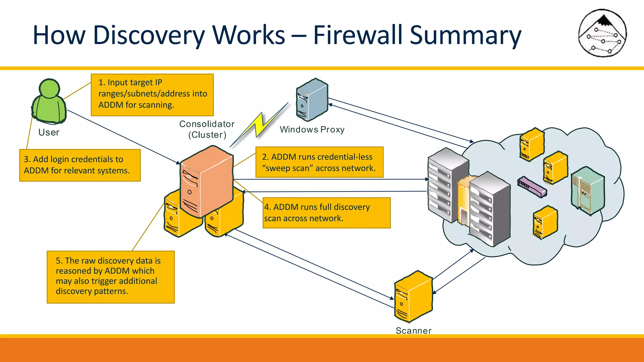 How Discovery Works – Firewall Summary
Scanner
Consolidator
(Cluster)User Windows Proxy
1. Input target IP
ranges/subnets/address into
ADDM for scanning.
2. ADDM runs credential-less
“sweep scan” across network.
3. Add login credentials to
ADDM for relevant systems.
5. The raw discovery data is
reasoned by ADDM which
may also trigger additional
discovery patterns.
4. ADDM runs full discovery
scan across network.
 