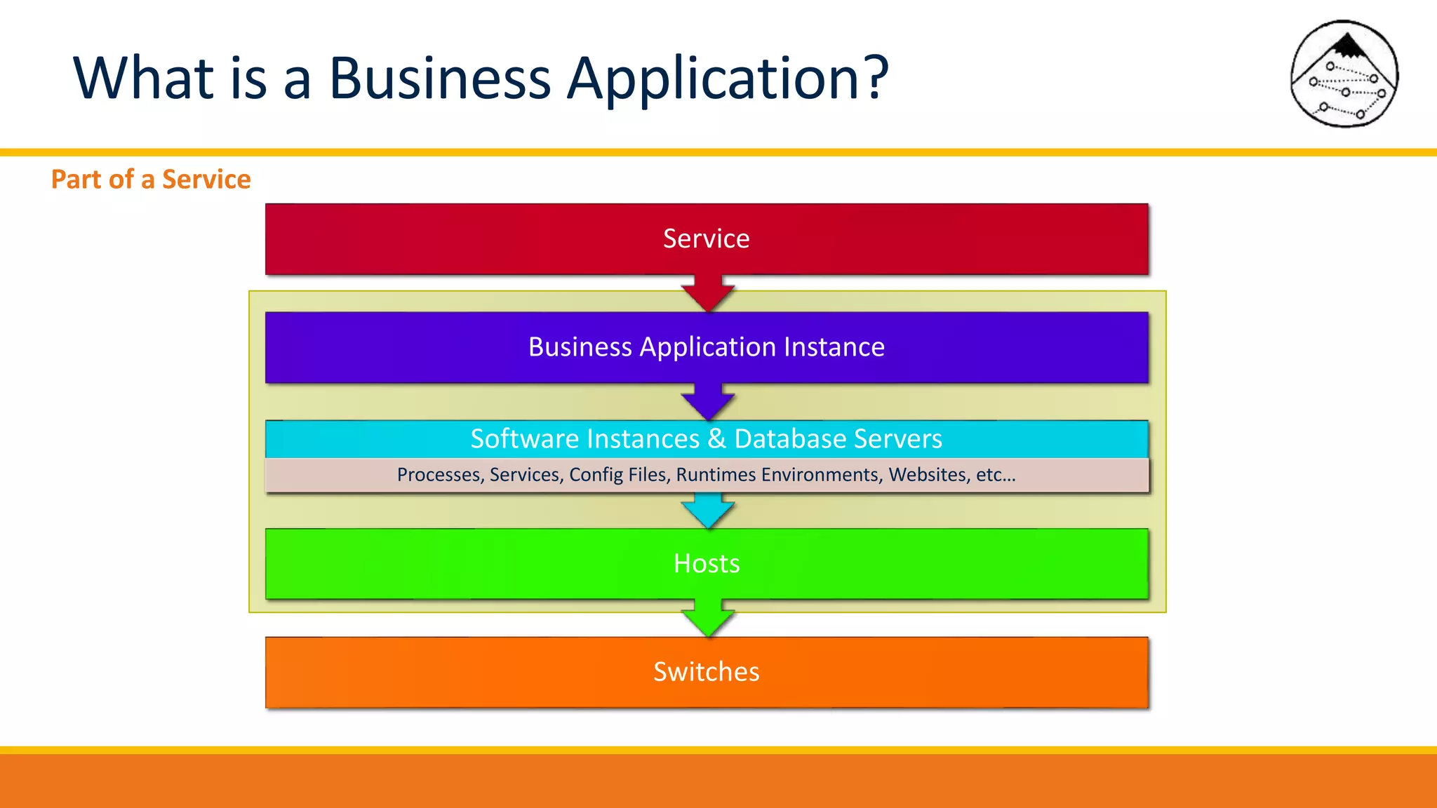 What is a Business Application?
Part of a Service
Switches
Hosts
Software Instances & Database Servers
Processes, Services, Config Files, Runtimes Environments, Websites, etc…
Business Application Instance
Service
 