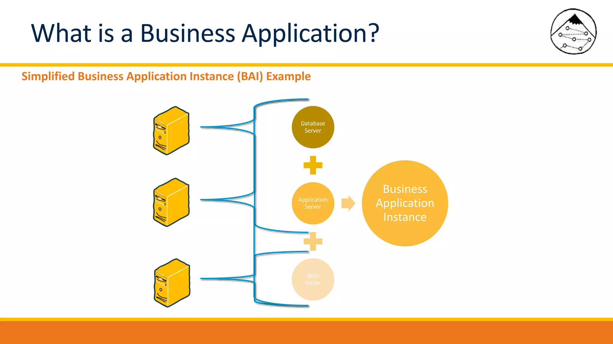 What is a Business Application?
Database
Server
Application
Server
Web
Server
Business
Application
Instance
Simplified Business Application Instance (BAI) Example
 