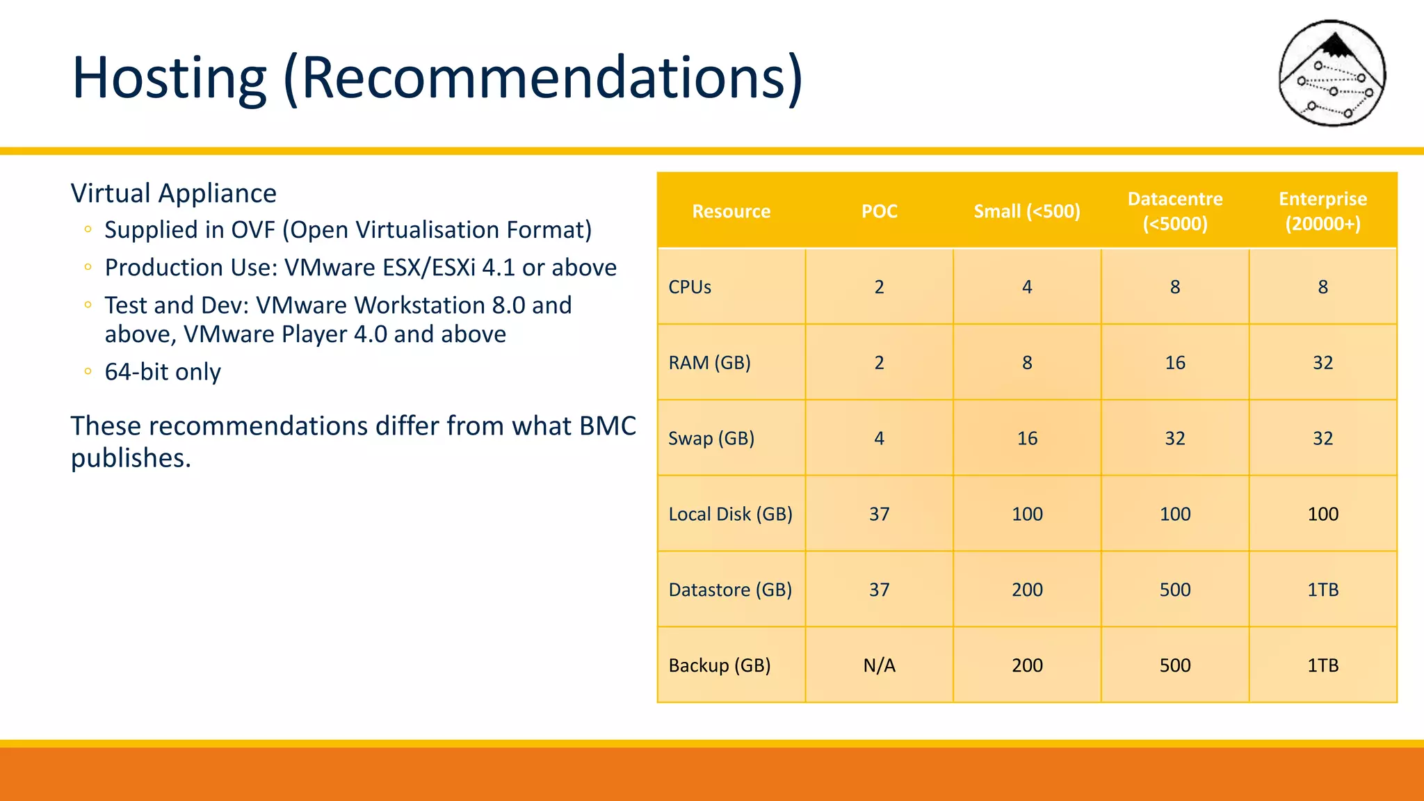 Virtual Appliance
◦ Supplied in OVF (Open Virtualisation Format)
◦ Production Use: VMware ESX/ESXi 4.1 or above
◦ Test and Dev: VMware Workstation 8.0 and
above, VMware Player 4.0 and above
◦ 64-bit only
These recommendations differ from what BMC
publishes.
Hosting (Recommendations)
Resource POC Small (<500)
Datacentre
(<5000)
Enterprise
(20000+)
CPUs 2 4 8 8
RAM (GB) 2 8 16 32
Swap (GB) 4 16 32 32
Local Disk (GB) 37 100 100 100
Datastore (GB) 37 200 500 1TB
Backup (GB) N/A 200 500 1TB
 