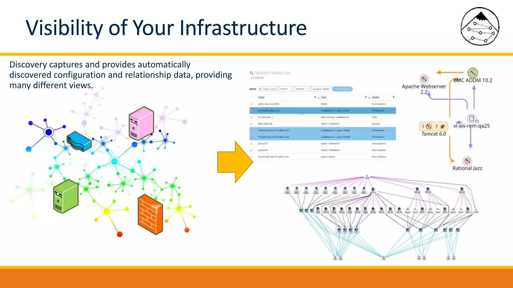 Visibility of Your Infrastructure
Discovery captures and provides automatically
discovered configuration and relationship data, providing
many different views.
 