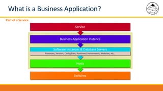 What is a Business Application?
Part of a Service
Switches
Hosts
Software Instances & Database Servers
Processes, Services, Config Files, Runtimes Environments, Websites, etc…
Business Application Instance
Service
 