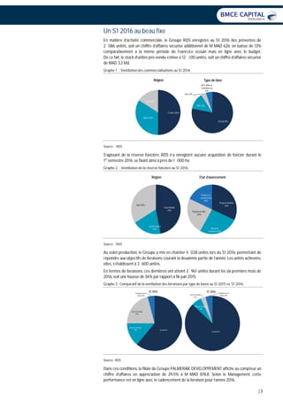 | 3
Un S1 2016 au beau fixe
En matière d’activité commerciale, le Groupe RDS enregistre au S1 2016 des préventes de
2 086 unités, soit un chiffre d’affaires sécurisé additionnel de M MAD 626, en baisse de 13%
comparativement à la même période de l’exercice écoulé mais en ligne avec le budget.
De ce fait, le stock d’unités pré-vendu s’élève à 12 300 unités, soit un chiffre d’affaires sécurisé
de MAD 3,3 Md.
Graphe 1 : Ventilation des commercialisations au S1 2016
Source : RDS
S’agissant de la réserve foncière, RDS n’a enregistré aucune acquisition de foncier durant le
1er
semestre 2016, se fixant ainsi à près de 1 000 ha.
Graphe 2 : Ventilation de la réserve foncière au S1 2016
Source : RDS
Au volet production, le Groupe a mis en chantier 4 028 unités lors du S1 2016, permettant de
répondre aux objectifs de livraisons courant la deuxième partie de l’année. Les unités achevées,
elles, s’établissent à 3 600 unités.
En termes de livraisons, ces dernières ont atteint 2 961 unités durant les six premiers mois de
2016, soit une hausse de 36% par rapport à fin juin 2015.
Graphe 3 : Comparatif de la ventilation des livraisons par type de biens au S1 2015 vs. S1 2016
Source : RDS
Dans ces conditions, la filiale du Groupe PALMERAIE DEVELOPPEMENT affiche au compteur un
chiffre d’affaires en appréciation de 29,5% à M MAD 878,8. Selon le Management, cette
performance est en ligne avec le cadencement de la livraison pour l’année 2016.
Social 78%
FVIT 13%
Lots 4%
M.S, villas &
Commerces
5%
Type de bien
Centre 50%
Nord 34%
Sud 16%
Région
Casa-Rabat
47%
Centre-Nord
19%
Sud 34%
Région
Projets réalisés
32%
Réserve
foncière 26%
Projets en dév.
24%
Projets en
construction
18%
Etat d'avancement
Social 61%
Moyen standing
14%
Lots et terrains
21%
Commerceset
autres 4%
S1 2015
Social 87%
Moyen standing
6%
Lots et terrains
3%
Commerces et
autres 4%
S1 2016
 