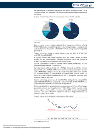 | 4
Par type de bien, le social demeure prépondérant avec 74% du CA, suivi des lots avec 12% et
du Moyen Standing -M.S- & villas avec 11%. Loin derrière, les commerces & autres drainent 3%
des revenus.
Graphe 4 : Comparatif de la ventilation des revenus par type de biens au S1 2015 vs. S1 2016
Source : RDS
Dans une moindre mesure, le résultat d’exploitation limite sa progression à 3,8% pour se fixer à
M MAD 190,8 suite à un mix produits et projets à moindres marges conjugué à l’alourdissement
de 26,9% des charges d’exploitation à M MAD 725,4. De facto, la marge opérationnelle perd 5,4
points à 21,7%.
Toujours en territoire négatif, le résultat financier creuse son déficit à M MAD -14,1
vs. M MAD -12,6 au 30/06/2015.
A contrario, le résultat non courant atténue ses pertes pour s’établir à M MAD -1,7 contre
M MAD -5,5, suite essentiellement à l’allègement de 52% des charges non courantes à
M MAD 2,6 en raison de l’arrêt du paiement de la cohésion sociale.
Au vu de ces évolutions, le résultat net consolidé se hisse de 8,8% à M MAD 168,3, pour une
marge nette en dégradation de 3,6 points à 19,1%.
Sur le plan bilanciel, le FR s’améliore de 1,9% à M MAD 6 173,5 tandis que le BFR se détériore
légèrement de 0,4% à M MAD 5 834,8, en raison notamment de l’accroissement des stocks de
3,2% à M MAD 5 668,8 (intégrant un stock de produits finis de 6 653 unités devant répondre
aux livraisons du S2 2016). En termes de délais des créances clients, le Groupe parvient à le
réduire de 4,5 mois du CA en 2015 à 4,3 mois au S1 2016. En conséquence, la trésorerie nette
se hisse de 37,6% à M MAD 338,7.
La dette nette s’élargit, pour sa part, de 6% à M MAD 2 370,1, portant le gearing à 63,2%
contre 59,4% à fin 2015. Notons que la société a remboursé M MAD 251 et tiré M MAD 467 au
S1 2016 afin de mieux répondre à l’accroissement de sa production.
En terme de solvabilité et après avoir atteint un niveau record de 71,9% en 2011, le Groupe
parvient à ramener son ratio charges financières2
/ EBE à 48,7% au S1 2016. Toutefois, ce ratio
demeure toujours à un niveau critique (> au niveau toléré de 30%), traduisant ainsi l’incapacité
du Groupe à faire baisser suffisamment le poids de la dette et des charges d’intérêts face à la
croissance continue de son activité.
Graphe 5 : Evolution du ratio de solvabilité charges financières / EBE consolidé
Source : BMCE Capital Research
2
En considérant que les charges financières consolidées représentent uniquement les charges d’intérêts.
Social 61%M.S & Villas
14%
Lots et terrains
21%
Commerces et
autres 4%
S1 2015
Social 74%
M.S & Villas
11%
Lots et terrains
12%
Commerces et
autres 3%
S1 2016
71,9%
61,1%
49,0%
41,7%
44,3%
40,5%
48,0%
35,9%
48,7%
2011 2012 S1 2013 2013 S1 2014 2014 S1 2015 2015 S1 2016
Niveau toléré de 30%
 