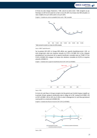 | 5
A l’instar du ratio charges financières / EBE, celui de la dette nette / EBE enregistre un pic
historique en 2011 de 8,7x avant de se fixer à 4,3x à fin 2015. Sur la base d’un EBE annualisé, ce
ratio s’établit à 4,1x au S1 2016 contre 3,7x au S1 2015.
Graphe 6 : Evolution du ratio de solvabilité Dette nette / EBE consolidé
* Ratio semestriel calculé sur la base d’un EBE annualisé
Source : BMCE Capital Research
Sur la période 2011-2015, le Groupe RDS affiche une capacité d’autofinancement -CAF- en
nette progression selon une moyenne annuelle de 47,5% à M MAD 454 in fine, intégrant
principalement l’accroissement de la capacité bénéficiaire consolidé selon un TCAM 11-15 de
47,6% à M MAD 450 conjugué à la hausse des dotations consolidés de 50,9% en moyenne
annuelle à M MAD 5,5.
Graphe 7 : Evolution de la capacité d’autofinancement 2011-2015 (en M MAD)
Source : RDS
En terme de cash-flows, le Groupe enregistre des flux générés par l'activité toujours négatifs sur
la période d’étude, quoiqu’en amélioration dans le sillage de la CAF, évoluant de M MAD -418
en 2011 à M MAD -320 en 2015. Au S1 2016 et selon le Management, le cash-flow opérationnel
serait positif et se monterait à M MAD 238,
Graphe 8 : Evolution des flux de trésorerie 2011-2015 (en M MAD)
Source : RDS
96
153
312
418
454
2011 2012 2013 2014 2015
TCAM : +47,5%
-418
-830
-428
-317 -320
-5 -13
-92 -44 -4
471
1 113
590
1 003
-336
2011 2012 2013 2014 2015
Cash flow généré par l'activité Cash flow lié aux opérations d'investissement
Cash flow lié aux opérations de financement
8,7x
7,9x
5,2x
6,2x
4,4x
3,5x 3,7x
4,3x
4,1x
2011 2012 S1 2013 2013 S1 2014 2014 S1 2015 2015 S1 2016
 