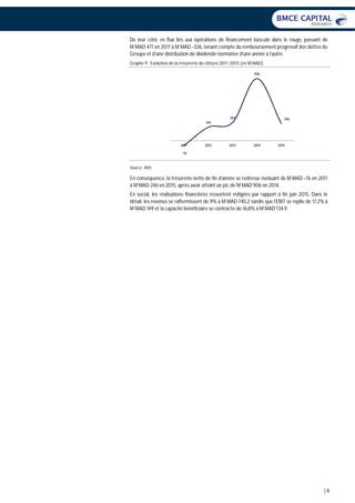 | 6
De leur côté, es flux liés aux opérations de financement bascule dans le rouge, passant de
M MAD 471 en 2011 à M MAD -336, tenant compte du remboursement progressif des dettes du
Groupe et d’une distribution de dividende normative d’une année à l’autre.
Graphe 9 : Evolution de la trésorerie de clôture 2011-2015 (en M MAD)
Source : RDS
En conséquence, la trésorerie nette de fin d’année se redresse évoluant de M MAD -76 en 2011
à M MAD 246 en 2015, après avoir atteint un pic de M MAD 906 en 2014.
En social, les réalisations financières ressortent mitigées par rapport à fin juin 2015. Dans le
détail, les revenus se raffermissent de 9% à M MAD 740,2 tandis que l’EBIT se replie de 17,2% à
M MAD 149 et la capacité bénéficiaire se contracte de 16,8% à M MAD 134,9.
-76
194
264
906
246
2011 2012 2013 2014 2015
 