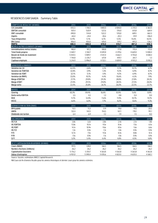 | 9
RESIDENCES DAR SAADA : Summary Table
COMPTES DE RESULTAT (M MAD) 2014 2015 2016e 2017e 2018e 2019e
CA consolidé 1 812,3 1 746,5 1 800,0 2 000,0 2 214,3 2 363,5
EBITDA consolidé 501,4 520,9 527,6 576,0 615,8 669,4
EBIT consolidé 490,0 514,8 522,2 570,0 609,1 662,3
Impôts -60,4 -24,4 -30,6 -30,3 -91,9 -106,0
Taux d'imposition 12,9% 5,1% 6,1% 5,5% 15,6% 16,5%
RN Conso 406,4 450,0 470,0 519,7 497,2 536,3
RNPG 406,5 450,0 470,0 519,7 497,2 536,3
BILAN & AUTRES ELEMENTS (M MAD) 2014 2015 2016e 2017e 2018e 2019e
Immobilisations nettes totales 180,4 187,2 180,8 177,8 175,4 172,0
Total fonds propres 3 469,7 3 760,7 4 049,8 4 379,6 4 669,0 5 008,4
Besoin de fonds de roulement 5 034,5 5 809,7 4 541,4 4 662,1 4 755,8 4 838,3
Dette nette 1 744,8 2 235,7 671,8 459,7 261,7 1,3
Capitaux employés 5 214,9 5 996,9 4 722,1 4 839,9 4 931,2 5 010,3
VARIATIONS & MARGES 2014 2015 2016e 2017e 2018e 2019e
Variation du CA 62,4% -3,6% 3,1% 11,1% 10,7% 6,7%
Variation de l'EBITDA 32,8% 3,9% 1,3% 9,2% 6,9% 8,7%
Variation de l'EBIT 32,1% 5,1% 1,4% 9,2% 6,9% 8,7%
Variation de RNPG 33,0% 10,7% 4,4% 10,6% -4,3% 7,9%
Marge d'EBITDA 27,7% 29,8% 29,3% 28,8% 27,8% 28,3%
Marge d'EBIT 27,0% 29,5% 29,0% 28,5% 27,5% 28,0%
Marge nette 22,4% 25,8% 26,1% 26,0% 22,5% 22,7%
RATIOS 2014 2015 2016e 2017e 2018e 2019e
Gearing 50,3% 59,4% 16,6% 10,5% 5,6% 0,0%
Dette nette/EBITDA 3,5 4,3 1,3 0,8 0,4 0,0
ROE 11,7% 12,0% 11,6% 11,9% 10,7% 10,7%
ROCE 6,6% 6,0% 7,7% 8,2% 8,6% 9,3%
DONNEES PAR ACTION (MAD) 2014 2015 2016e 2017e 2018e 2019e
BPA publié 15,5 17,2 17,9 19,8 19,0 20,5
ANPA 132,4 143,5 154,5 167,1 178,1 191,1
Dividende net/action 6,4 6,9 7,2 7,9 7,5 8,0
VALORISATION 2014 2015 2016e 2017e 2018e 2019e
VE/CA 3,8x 3,2x 2,8x 2,4x 2,1x 1,8x
VE/EBITDA 13,8x 10,7x 9,5x 8,4x 7,5x 6,5x
VE/EBIT 14,1x 10,9x 9,6x 8,5x 7,6x 6,6x
VE/CE 1,3x 0,9x 1,1x 1,0x 0,9x 0,9x
P/E 12,7x 7,5x 9,3x 8,4x 8,8x 8,1x
P/B 1,5x 0,9x 1,1x 1,0x 0,9x 0,9x
D/Y 3,2% 5,4% 4,4% 4,8% 4,5% 4,8%
VE ET CAPITALISATION BOURSIERE (M MAD) 2014 2015 2016e 2017e 2018e 2019e
Cours (MAD) 197,5 128,0 166,5 166,5 166,5 166,5
Nombre d'actions (millions) 26,2 26,2 26,2 26,2 26,2 26,2
Capitalisation boursière 5 176,2 3 354,7 4 363,8 4 363,8 4 363,8 4 363,8
Valeur d'entreprise 6 921,0 5 590,4 5 035,6 4 823,5 4 625,5 4 365,1
Source: Société, estimations BMCE Capital Research.
NB:Cours de fin d'années fiscales pour les années historiques et dernier cours pour les années estimées.
 
