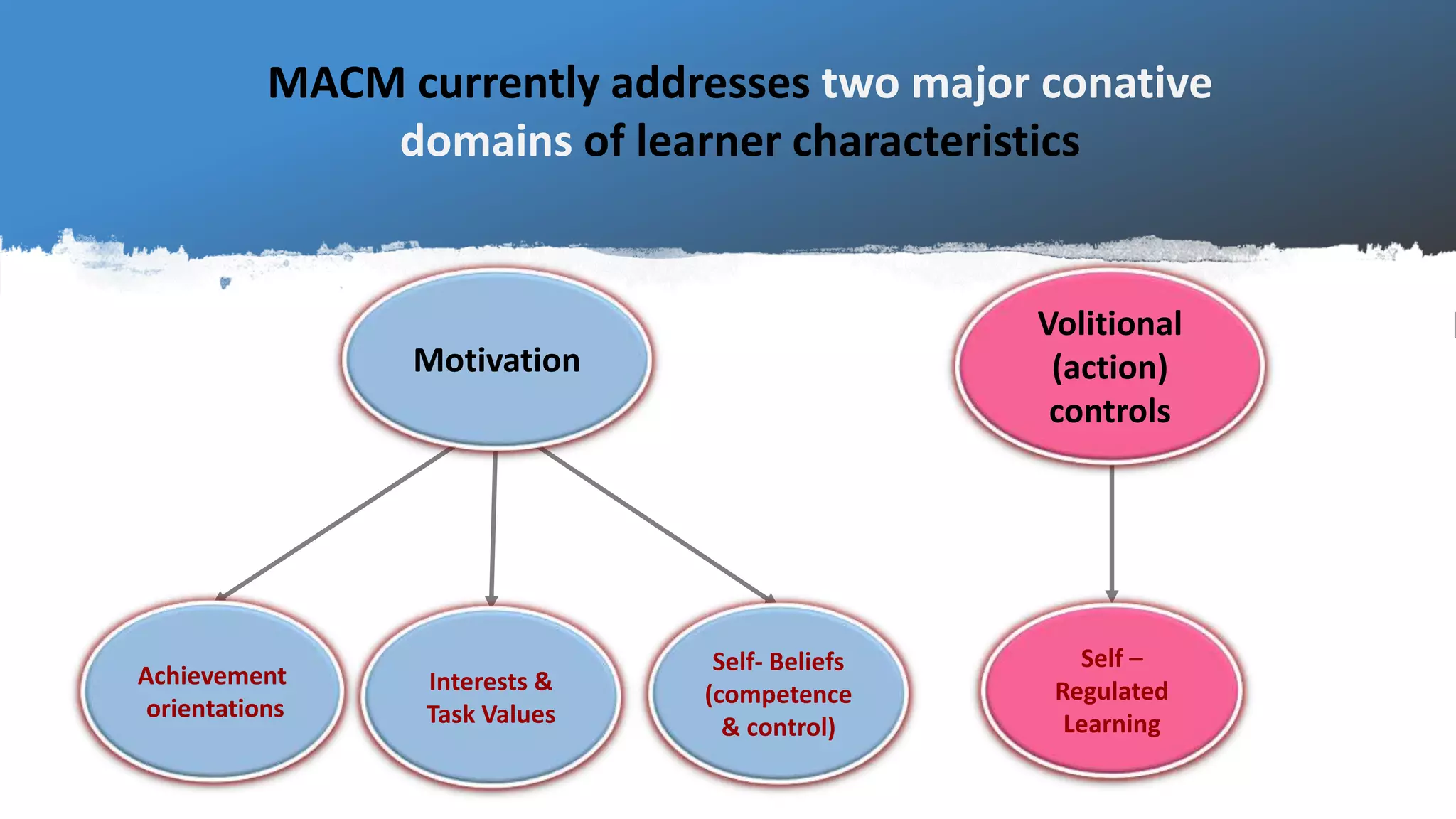Macm Structure The Model of Achievement Competence Motivation (MACM): Part B - An ...
