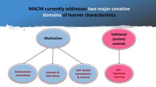 Volitional
controls
Self –
Regulated
Learning
Interests &
Task Values
Achievement
orientations
Self- Beliefs
(competence
&...
