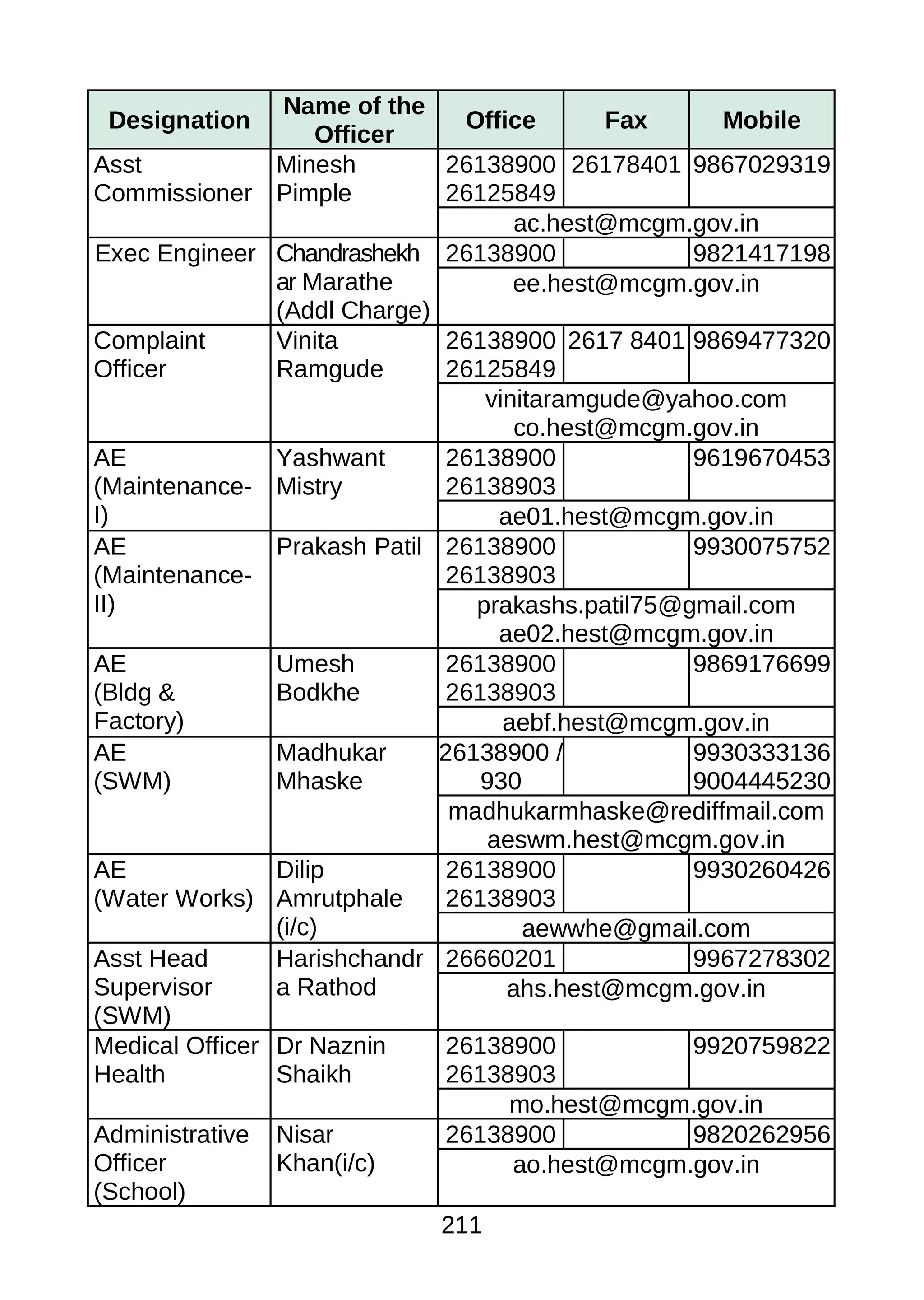 Designation
Name of the
Officer
Office Fax Mobile
Asst
Commissioner
Minesh
Pimple
26138900
26125849
26178401 9867029319
ac.hest@mcgm.gov.in
Exec Engineer Chandrashekh
ar Marathe
(Addl Charge)
26138900 9821417198
ee.hest@mcgm.gov.in
Complaint
Officer
Vinita
Ramgude
26138900
26125849
2617 8401 9869477320
vinitaramgude@yahoo.com
co.hest@mcgm.gov.in
AE
(Maintenance-
I)
Yashwant
Mistry
26138900
26138903
9619670453
ae01.hest@mcgm.gov.in
AE
(Maintenance-
II)
Prakash Patil 26138900
26138903
9930075752
prakashs.patil75@gmail.com
ae02.hest@mcgm.gov.in
AE
(Bldg &
Factory)
Umesh
Bodkhe
26138900
26138903
9869176699
aebf.hest@mcgm.gov.in
AE
(SWM)
Madhukar
Mhaske
26138900 /
930
9930333136
9004445230
madhukarmhaske@rediffmail.com
aeswm.hest@mcgm.gov.in
AE
(Water Works)
Dilip
Amrutphale
(i/c)
26138900
26138903
9930260426
aewwhe@gmail.com
Asst Head
Supervisor
(SWM)
Harishchandr
a Rathod
26660201 9967278302
ahs.hest@mcgm.gov.in
Medical Officer
Health
Dr Naznin
Shaikh
26138900
26138903
9920759822
mo.hest@mcgm.gov.in
Administrative
Officer
(School)
Nisar
Khan(i/c)
26138900 9820262956
ao.hest@mcgm.gov.in
211
 