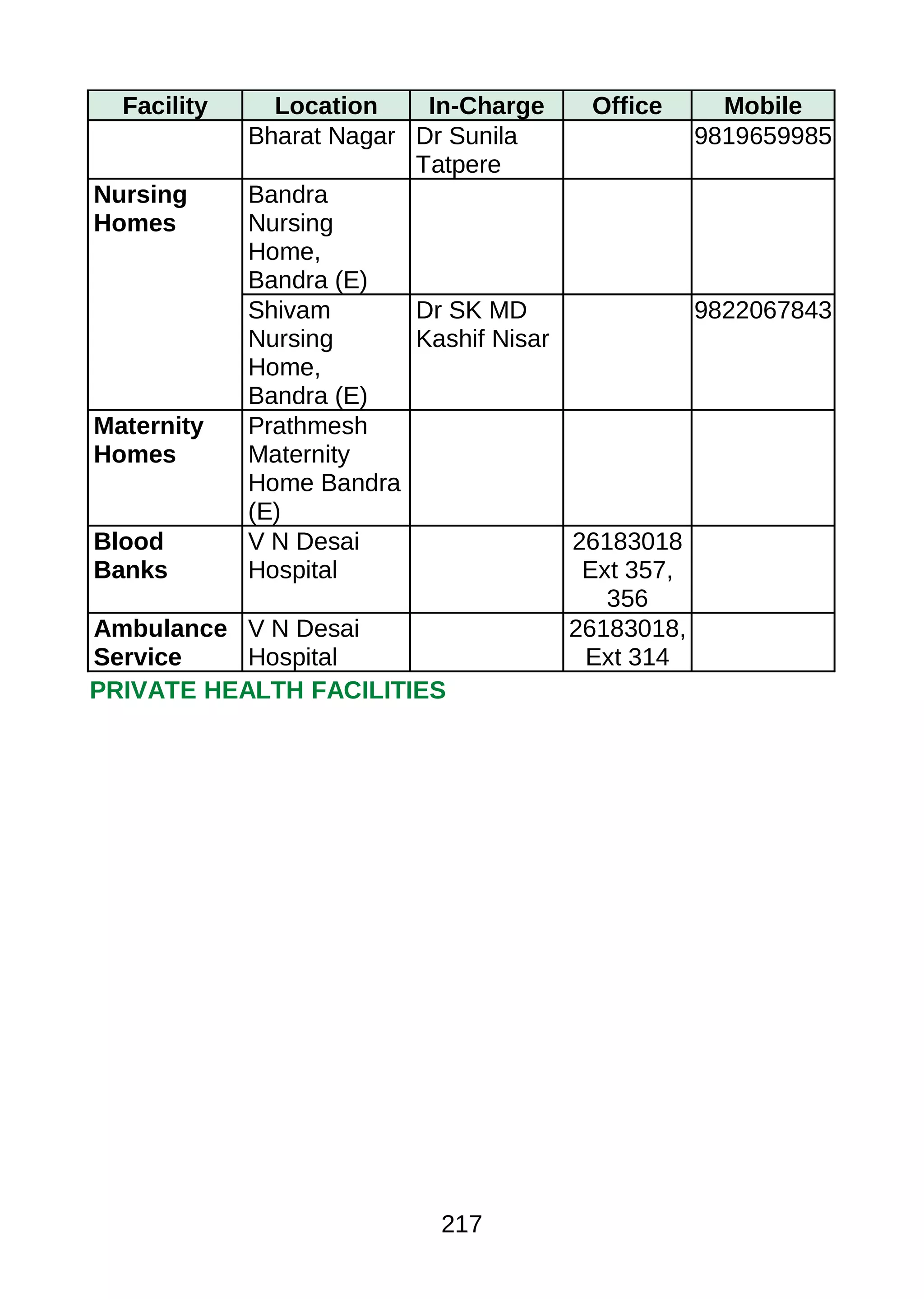 Facility Location In-Charge Office Mobile
Bharat Nagar Dr Sunila
Tatpere
9819659985
Nursing
Homes
Bandra
Nursing
Home,
Bandra (E)
Shivam
Nursing
Home,
Bandra (E)
Dr SK MD
Kashif Nisar
9822067843
Maternity
Homes
Prathmesh
Maternity
Home Bandra
(E)
Blood
Banks
V N Desai
Hospital
26183018
Ext 357,
356
Ambulance
Service
V N Desai
Hospital
26183018,
Ext 314
PRIVATE HEALTH FACILITIES
217
 