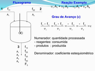 Reação Exemplo
1 A1 + 2 A2  3 A3 + 4 A4
Grau de Avanço ()

Fluxograma
1 2
3
f11 f22
f13
f23
f33
f43
F3
A1 A2
A1
A2
A3
A4













4
43
3
33
2
23
22
1
13
11 f
f
f
f
f
f
Numerador: quantidade processada
- reagentes: consumida
- produtos : produzida
Denominador: coeficiente estequiométrico
 