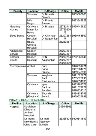 Facility Location In-Charge Office Mobile
Versova Dr Nirmala
Gawali
9869580800
Millat
Nagar
Dr Pranita
Sawant
9833548929
Maternity
Homes
Oshiwara
Maternity
Home
Dr Bhavsar 26781443
26790200
/6
9820449620
Blood Banks Cooper
Hospital
Dr Chirmule
Dr Nagaonkar
26207254
/7
9930468562
BSES
General
Hospital
26283557
Ambulance
Service
Cooper
Hospital
26207254
26207257
Coroner
Courts
Cooper
Hospital
Dr N
Aajgaonkar
26207254
26207257
26205909
9702863049
Crematoriums Amboli Salvi
Surve
Shinde
9320391721
9967584779
9869343390
Versova Waghela
Patil
Ravi Yadav
9821828771
9765875296
9870534030
Oshiwara Igwe
Sankhe
Puralkar
9833797578
9011574279
9820959313
Oshiwara
(Electrical)
Bhosale
Solanki
9324333743
9969534898
PRIVATE HEALTH FACILITIES
Facility Location In-Charge Office Mobile
Hospital Kokilaben
Dhirubhai
Ambani
Hospital
3066 6666
Dr Indu’s
New Born &
Child Care
Dr Indu
Sanjeev
Khosla
26355829 9820144593
253
 