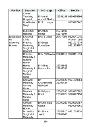 Facility Location In-Charge Office Mobile
Centre
Teaching
Hospital
Dr Mohd
Arshad Shaikh
26351188 9869255296
Lion Kartar
Singh
Dr S L Lohiya 9869187247
BSES MG
Hospital
Dr Ashok
Mehta
26711597
56973994
Dispensari
es
Shushrut
Clinic
Dr K J Desai 26777200 9820041045
R-26247065
Maternity
Homes
Pratima
Maternity,
Surgical &
General
Dr Geeta
Purandare
9821037979
9821335257
Chavan
Maternity &
Nursing
Home
Dr N N Chavan 26231919 9320411313
Heena
Maternity &
Surgical
Nursing
Home
Dr Nilima
Deshmukh
26281866
27282786
Gaikwad
Maternity
Nursing
Home
Dr
Charusheela
Gaikwad
26205627
26208424
9821210354
Mamata
Maternity &
Nursing
Home
Dr Kalpana
Bhatt
26340240
26339025
9819157792
9820167458
Ashwini
Maternity
Home
Dr Shreelata
Gupta
26398282 9820306757
9820094261
Dr Joshi’s
Surgical &
Maternity
Dr Sharad
Joshi
26286810
26284045
9821028220
254
 