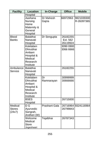 Facility Location In-Charge Office Mobile
Hospital
Aashana
Nursing
Home
Maternity &
General
Hospital
Dr Mahesh
Gajria
66972963 9821039300
R-26397365
Blood
Banks
Balabhai
Nanavati
Hospital
Dr Sengupta 26182255
Ext. 562
26119924
Kokilaben
Dhirubhai
Ambani
Hospital &
Medical
Research
Institute
3090 0900
3066 6666
Ambulance
Service
Balabhai
Nanavati
Hospital
26182255
Kokilaben
Dhirubhai
Ambani
Hospital &
Medical
Research
Institute
Dr
Ramnarayan
30999999
30666666
BSES
Hospital
26715000
Medical
Stores
(24x7)
D G
Ayurvedic
Sangrah,
Andheri (W)
Prashant Gala 26716964
26799843
9324116964
Welcome
Medical
Store
Jogeshwari
Tejalbhai 26787343
255
 