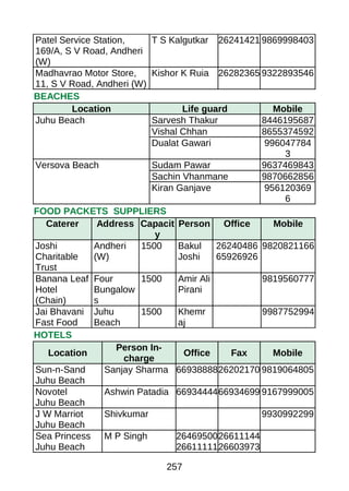 Patel Service Station,
169/A, S V Road, Andheri
(W)
T S Kalgutkar 26241421 9869998403
Madhavrao Motor Store,
11, S V Road, Andheri (W)
Kishor K Ruia 26282365 9322893546
BEACHES
Location Life guard Mobile
Juhu Beach Sarvesh Thakur 8446195687
Vishal Chhan 8655374592
Dualat Gawari 996047784
3
Versova Beach Sudam Pawar 9637469843
Sachin Vhanmane 9870662856
Kiran Ganjave 956120369
6
FOOD PACKETS SUPPLIERS
Caterer Address Capacit
y
Person Office Mobile
Joshi
Charitable
Trust
Andheri
(W)
1500 Bakul
Joshi
26240486
65926926
9820821166
Banana Leaf
Hotel
(Chain)
Four
Bungalow
s
1500 Amir Ali
Pirani
9819560777
Jai Bhavani
Fast Food
Juhu
Beach
1500 Khemr
aj
9987752994
HOTELS
Location
Person In-
charge
Office Fax Mobile
Sun-n-Sand
Juhu Beach
Sanjay Sharma 6693888826202170 9819064805
Novotel
Juhu Beach
Ashwin Patadia 6693444466934699 9167999005
J W Marriot
Juhu Beach
Shivkumar 9930992299
Sea Princess
Juhu Beach
M P Singh 26469500
26611111
26611144
26603973
257
 