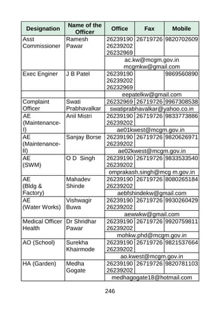 Designation
Name of the
Officer
Office Fax Mobile
Asst
Commissioner
Ramesh
Pawar
26239190
26239202
26232969
26719726 9820702609
ac.kw@mcgm.gov.in
mcgmkw@gmail.com
Exec Enginer J B Patel 26239190
26239202
26232969
9869560890
eepatelkw@gmail.com
Complaint
Officer
Swati
Prabhavalkar
26232969 26719726 9967308538
swatiprabhavalkar@yahoo.co.in
AE
(Maintenance-
I)
Anil Mistri 26239190
26239202
26719726 9833773886
ae01kwest@mcgm.gov.in
AE
(Maintenance-
II)
Sanjay Borse 26239190
26239202
26719726 9820626971
ae02kwest@mcgm.gov.in
AE
(SWM)
O D Singh 26239190
26239202
26719726 9833533540
omprakash.singh@mcg m.gov.in
AE
(Bldg &
Factory)
Mahadev
Shinde
26239190
26239202
26719726 8080265184
aebfshindekw@gmail.com
AE
(Water Works)
Vishwagir
Buwa
26239190
26239202
26719726 9930260429
aewwkw@gmail.com
Medical Officer
Health
Dr Shridhar
Pawar
26239190
26239202
26719726 9920759811
mohkw.phd@mcgm.gov.in
AO (School) Surekha
Khairmode
26239190
26239202
26719726 9821537664
ao.kwest@mcgm.gov.in
HA (Garden) Medha
Gogate
26239190
26239202
26719726 9820781103
medhagogate18@hotmail.com
246
 