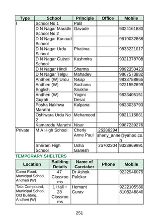 Type School Principle Office Mobile
l School No 1 Patil
D N Nagar Marathi
School No 2
Gavade 9324161880
D N Nagar Kannad
School
9819032868
D N Nagar Urdu
School
Phatima 9833221017
D N Nagar Gujrati
School
Kashmira 9321378708
D N Nagar Hindi Sharma 9892350423
D N Nagar Telgu Mahadev 9867573882
Andheri (W) Urdu Nikap 9833758865
Andheri (W)
English
Suchana
Snakhe
9221552899
Andheri (W)
Gujrati
Yogini
Desai
9833405151
Posha Nakhwa
Marathi
Kalpana 9833035793
Oshiwara Urdu No
2
Mehamood 9821115861
Kamarodu Marathi Nisar 9987239276
Private M A High School Cherly
Anne Paul
26286294
sherly_anne@yahoo.co.
in
Shriram High
School
Usha
Ganesh
26702304 9323969991
TEMPORARY SHELTERS
Location
Building
Details
Name of
Caretaker
Phone Mobile
Cama Road,
Municipal School,
Andheri (W)
47
Classroo
ms
Dr Ashok
Palekar
9222946079
Tata Compound,
Municipal School,
Old Building,
Andheri (W)
1 Hall +
28
Classroo
ms
Hemant
Gurav
9222105560
8108248840
251
 