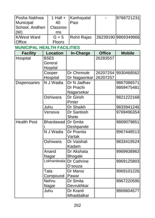 Posha Nakhwa
Municipal
School, Andheri
(W)
1 Hall +
40
Classroo
ms
Kanhayalal
Pasi
- 9768721231
K/West Ward
Office
G + 5
Floors
Rohit Rajas 26239190 9869349866
MUNICIPAL HEALTH FACILITIES
Facility Location In-Charge Office Mobile
Hospital BSES
General
Hospital
26283557
Cooper
Hospital
Dr Chirmule
Dr Nagaonkar
26207254
26207257
9930468562
Dispensaries N J Wadia Dr N Jadhav
Dr Prachi
Nagarsekar
9867086571
9869475481
Oshiwara Dr Girish
Pinter
9821222168
Juhu Dr Shaikh 9833941246
Versova Dr Santosh
Shete
9769496354
Health Post Bhardawad
i
Dr Smita
Deshpande
9869079851
N J Wadia Dr Pranita
Vartak
9967448513
Oshiwara Dr Vaishali
Kadam
9833419524
Anand
Nagar
Dr Akshata
Bhogale
9969938963
Lokhandwala Dr Cathrine
D’souza
9969125803
Tata
Compound
Dr Mansi
Pawar
9969101226
Nehru
Nagar
Dr Smita
Devrukhkar
9967220595
Juhu Dr Kranti
Mhaddalkar
9869604577
252
 