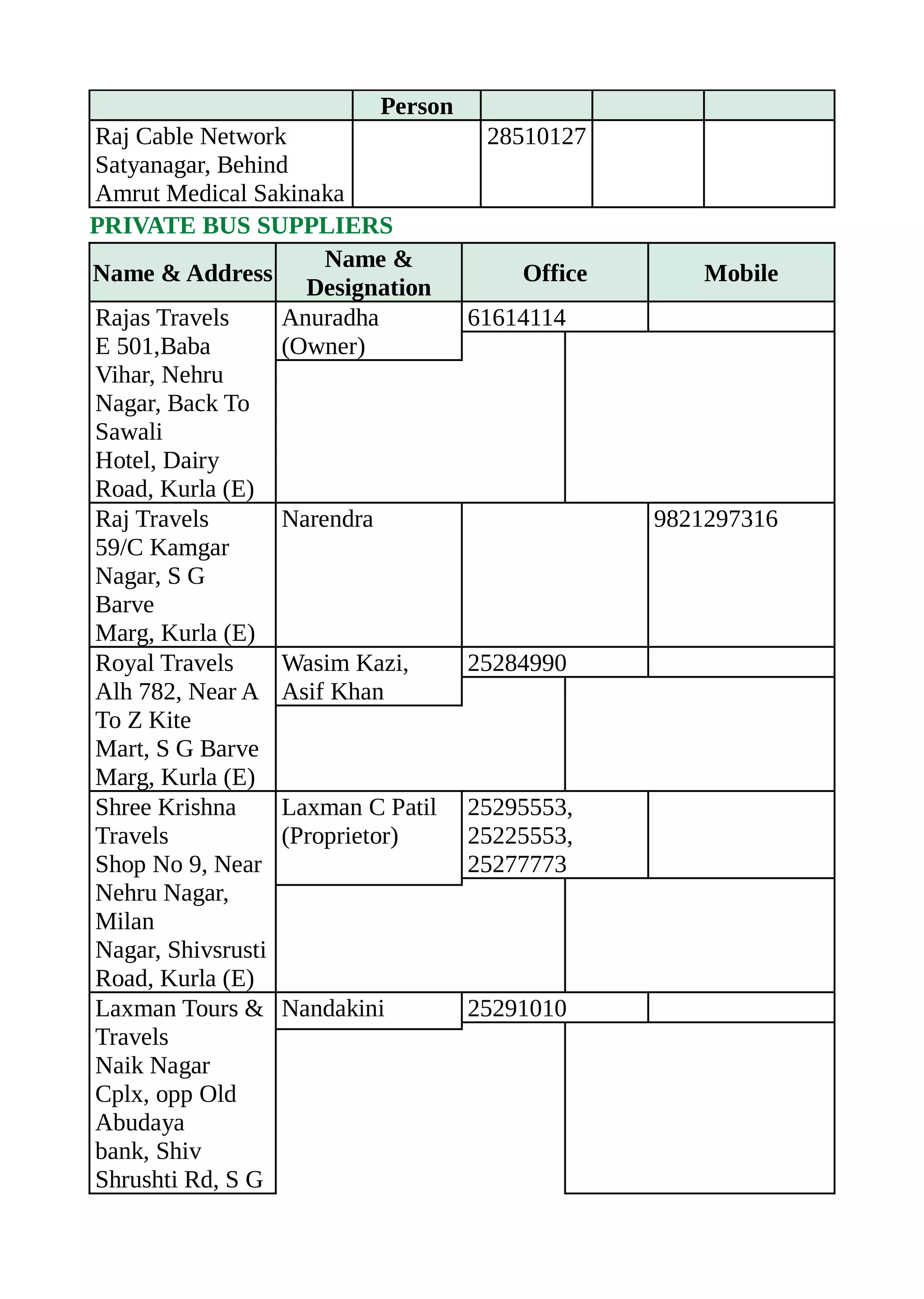 Person
Raj Cable Network
Satyanagar, Behind
Amrut Medical Sakinaka
28510127
PRIVATE BUS SUPPLIERS
Name & Address
Name &
Designation
Office Mobile
Rajas Travels
E 501,Baba
Vihar, Nehru
Nagar, Back To
Sawali
Hotel, Dairy
Road, Kurla (E)
Anuradha
(Owner)
61614114
Raj Travels
59/C Kamgar
Nagar, S G
Barve
Marg, Kurla (E)
Narendra 9821297316
Royal Travels
Alh 782, Near A
To Z Kite
Mart, S G Barve
Marg, Kurla (E)
Wasim Kazi,
Asif Khan
25284990
Shree Krishna
Travels
Shop No 9, Near
Nehru Nagar,
Milan
Nagar, Shivsrusti
Road, Kurla (E)
Laxman C Patil
(Proprietor)
25295553,
25225553,
25277773
Laxman Tours &
Travels
Naik Nagar
Cplx, opp Old
Abudaya
bank, Shiv
Shrushti Rd, S G
Nandakini 25291010
 