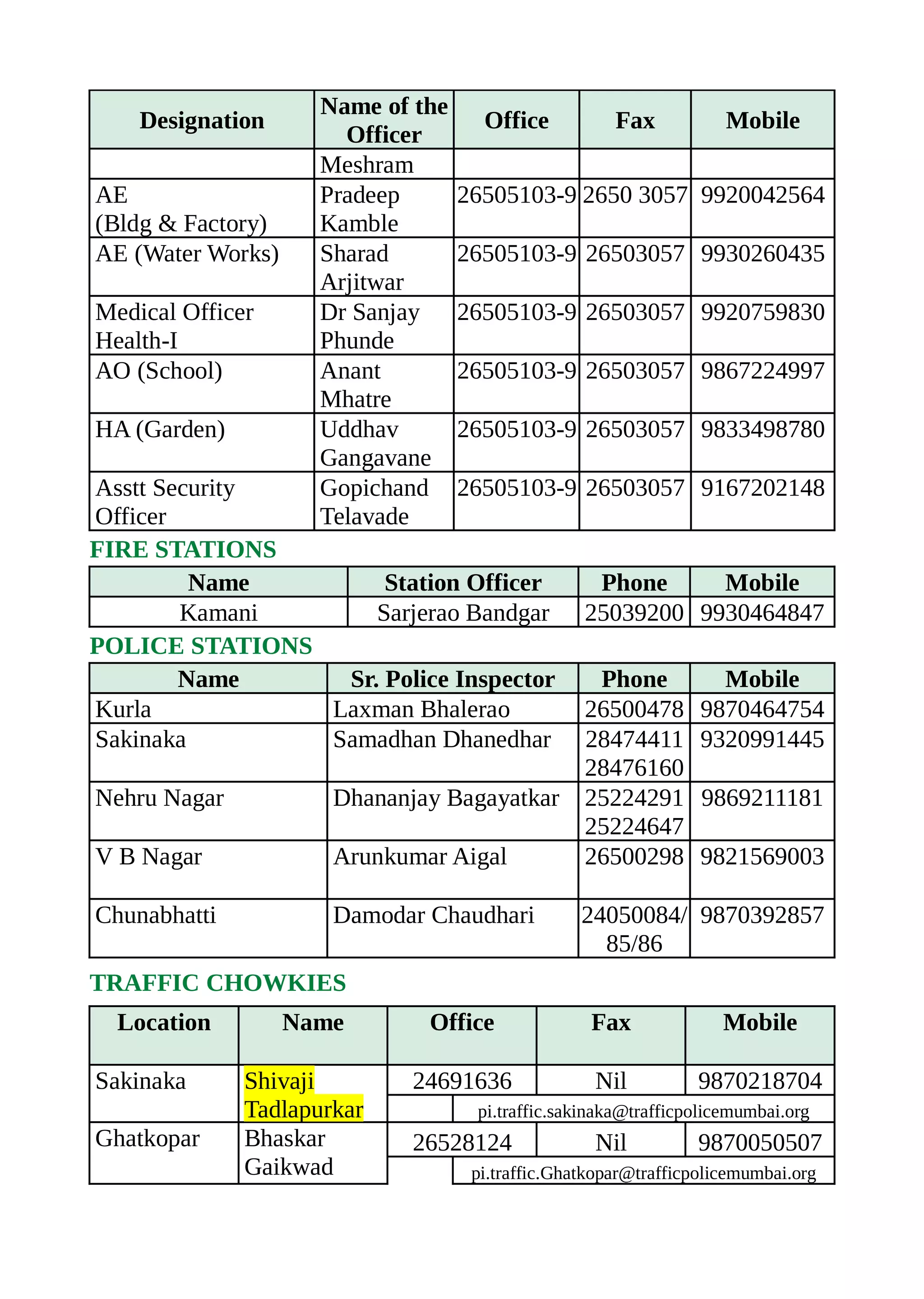 Designation
Name of the
Officer
Office Fax Mobile
Meshram
AE
(Bldg & Factory)
Pradeep
Kamble
26505103-9 2650 3057 9920042564
AE (Water Works) Sharad
Arjitwar
26505103-9 26503057 9930260435
Medical Officer
Health-I
Dr Sanjay
Phunde
26505103-9 26503057 9920759830
AO (School) Anant
Mhatre
26505103-9 26503057 9867224997
HA (Garden) Uddhav
Gangavane
26505103-9 26503057 9833498780
Asstt Security
Officer
Gopichand
Telavade
26505103-9 26503057 9167202148
FIRE STATIONS
Name Station Officer Phone Mobile
Kamani Sarjerao Bandgar 25039200 9930464847
POLICE STATIONS
Name Sr. Police Inspector Phone Mobile
Kurla Laxman Bhalerao 26500478 9870464754
Sakinaka Samadhan Dhanedhar 28474411
28476160
9320991445
Nehru Nagar Dhananjay Bagayatkar 25224291
25224647
9869211181
V B Nagar Arunkumar Aigal 26500298 9821569003
Chunabhatti Damodar Chaudhari 24050084/
85/86
9870392857
TRAFFIC CHOWKIES
Location Name Office Fax Mobile
Sakinaka Shivaji
Tadlapurkar
24691636 Nil 9870218704
pi.traffic.sakinaka@trafficpolicemumbai.org
Ghatkopar Bhaskar
Gaikwad
26528124 Nil 9870050507
pi.traffic.Ghatkopar@trafficpolicemumbai.org
 