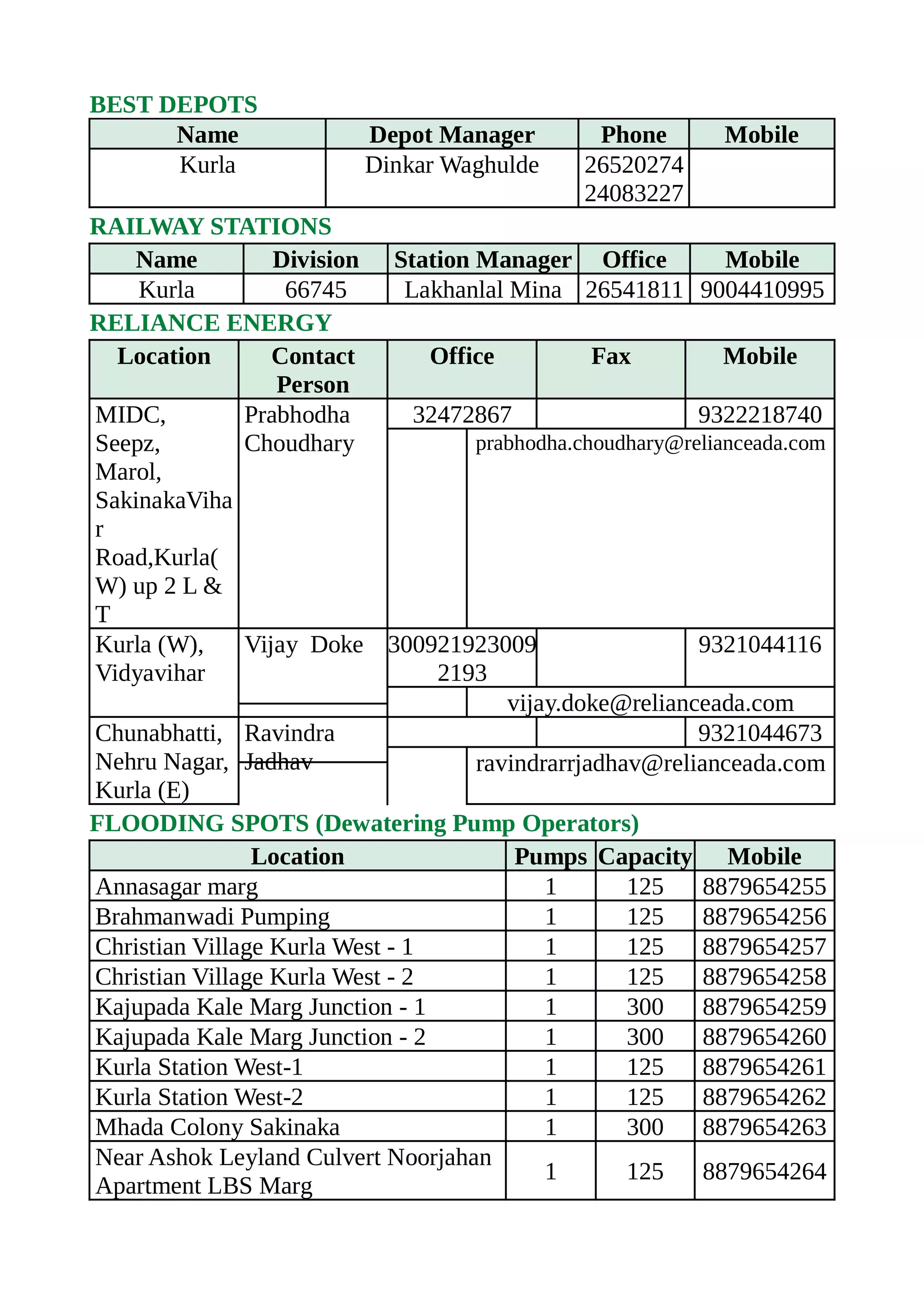 BEST DEPOTS
Name Depot Manager Phone Mobile
Kurla Dinkar Waghulde 26520274
24083227
RAILWAY STATIONS
Name Division Station Manager Office Mobile
Kurla 66745 Lakhanlal Mina 26541811 9004410995
RELIANCE ENERGY
Location Contact
Person
Office Fax Mobile
MIDC,
Seepz,
Marol,
SakinakaViha
r
Road,Kurla(
W) up 2 L &
T
Prabhodha
Choudhary
32472867 9322218740
prabhodha.choudhary@relianceada.com
Kurla (W),
Vidyavihar
Vijay Doke 300921923009
2193
9321044116
vijay.doke@relianceada.com
Chunabhatti,
Nehru Nagar,
Kurla (E)
Ravindra
Jadhav
9321044673
ravindrarrjadhav@relianceada.com
FLOODING SPOTS (Dewatering Pump Operators)
Location Pumps Capacity Mobile
Annasagar marg 1 125 8879654255
Brahmanwadi Pumping 1 125 8879654256
Christian Village Kurla West - 1 1 125 8879654257
Christian Village Kurla West - 2 1 125 8879654258
Kajupada Kale Marg Junction - 1 1 300 8879654259
Kajupada Kale Marg Junction - 2 1 300 8879654260
Kurla Station West-1 1 125 8879654261
Kurla Station West-2 1 125 8879654262
Mhada Colony Sakinaka 1 300 8879654263
Near Ashok Leyland Culvert Noorjahan
Apartment LBS Marg
1 125 8879654264
 