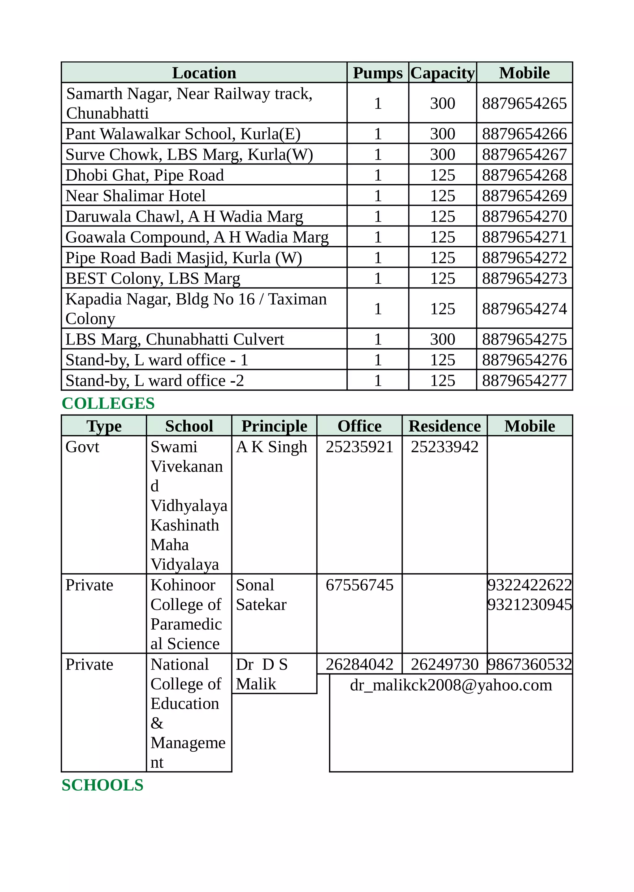 Location Pumps Capacity Mobile
Samarth Nagar, Near Railway track,
Chunabhatti
1 300 8879654265
Pant Walawalkar School, Kurla(E) 1 300 8879654266
Surve Chowk, LBS Marg, Kurla(W) 1 300 8879654267
Dhobi Ghat, Pipe Road 1 125 8879654268
Near Shalimar Hotel 1 125 8879654269
Daruwala Chawl, A H Wadia Marg 1 125 8879654270
Goawala Compound, A H Wadia Marg 1 125 8879654271
Pipe Road Badi Masjid, Kurla (W) 1 125 8879654272
BEST Colony, LBS Marg 1 125 8879654273
Kapadia Nagar, Bldg No 16 / Taximan
Colony
1 125 8879654274
LBS Marg, Chunabhatti Culvert 1 300 8879654275
Stand-by, L ward office - 1 1 125 8879654276
Stand-by, L ward office -2 1 125 8879654277
COLLEGES
Type School Principle Office Residence Mobile
Govt Swami
Vivekanan
d
Vidhyalaya
Kashinath
Maha
Vidyalaya
A K Singh 25235921 25233942
Private Kohinoor
College of
Paramedic
al Science
Sonal
Satekar
67556745 9322422622
9321230945
Private National
College of
Education
&
Manageme
nt
Dr D S
Malik
26284042 26249730 9867360532
dr_malikck2008@yahoo.com
SCHOOLS
 