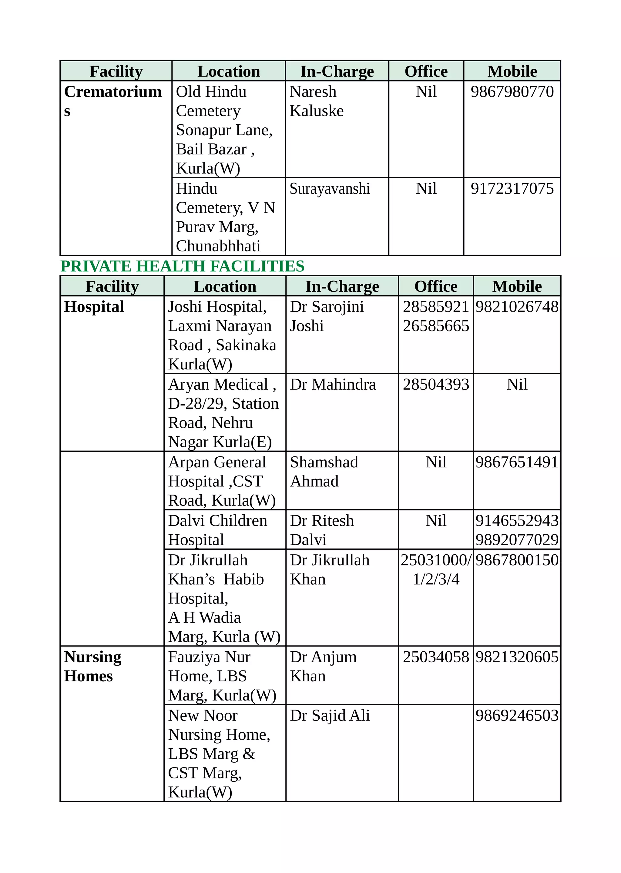 Facility Location In-Charge Office Mobile
Crematorium
s
Old Hindu
Cemetery
Sonapur Lane,
Bail Bazar ,
Kurla(W)
Naresh
Kaluske
Nil 9867980770
Hindu
Cemetery, V N
Purav Marg,
Chunabhhati
Surayavanshi Nil 9172317075
PRIVATE HEALTH FACILITIES
Facility Location In-Charge Office Mobile
Hospital Joshi Hospital,
Laxmi Narayan
Road , Sakinaka
Kurla(W)
Dr Sarojini
Joshi
28585921
26585665
9821026748
Aryan Medical ,
D-28/29, Station
Road, Nehru
Nagar Kurla(E)
Dr Mahindra 28504393 Nil
Arpan General
Hospital ,CST
Road, Kurla(W)
Shamshad
Ahmad
Nil 9867651491
Dalvi Children
Hospital
Dr Ritesh
Dalvi
Nil 9146552943
9892077029
Dr Jikrullah
Khan’s Habib
Hospital,
A H Wadia
Marg, Kurla (W)
Dr Jikrullah
Khan
25031000/
1/2/3/4
9867800150
Nursing
Homes
Fauziya Nur
Home, LBS
Marg, Kurla(W)
Dr Anjum
Khan
25034058 9821320605
New Noor
Nursing Home,
LBS Marg &
CST Marg,
Kurla(W)
Dr Sajid Ali 9869246503
 