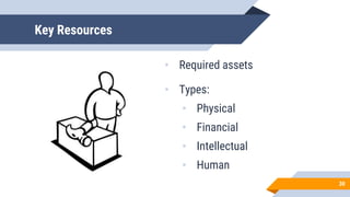 Key Resources
• Required assets
• Types:
• Physical
• Financial
• Intellectual
• Human
30
 