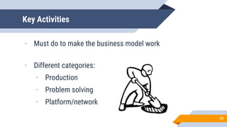 Key Activities
• Must do to make the business model work
• Different categories:
• Production
• Problem solving
• Platform/network
31
 