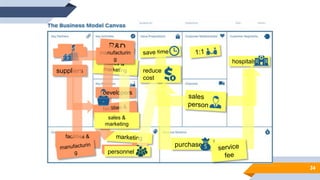 suppliers
facilities &
supply
personnel
hospitals
reduce
cost
purchase
personnel
developers
manufacturin
g
sales &
marketing
34
 