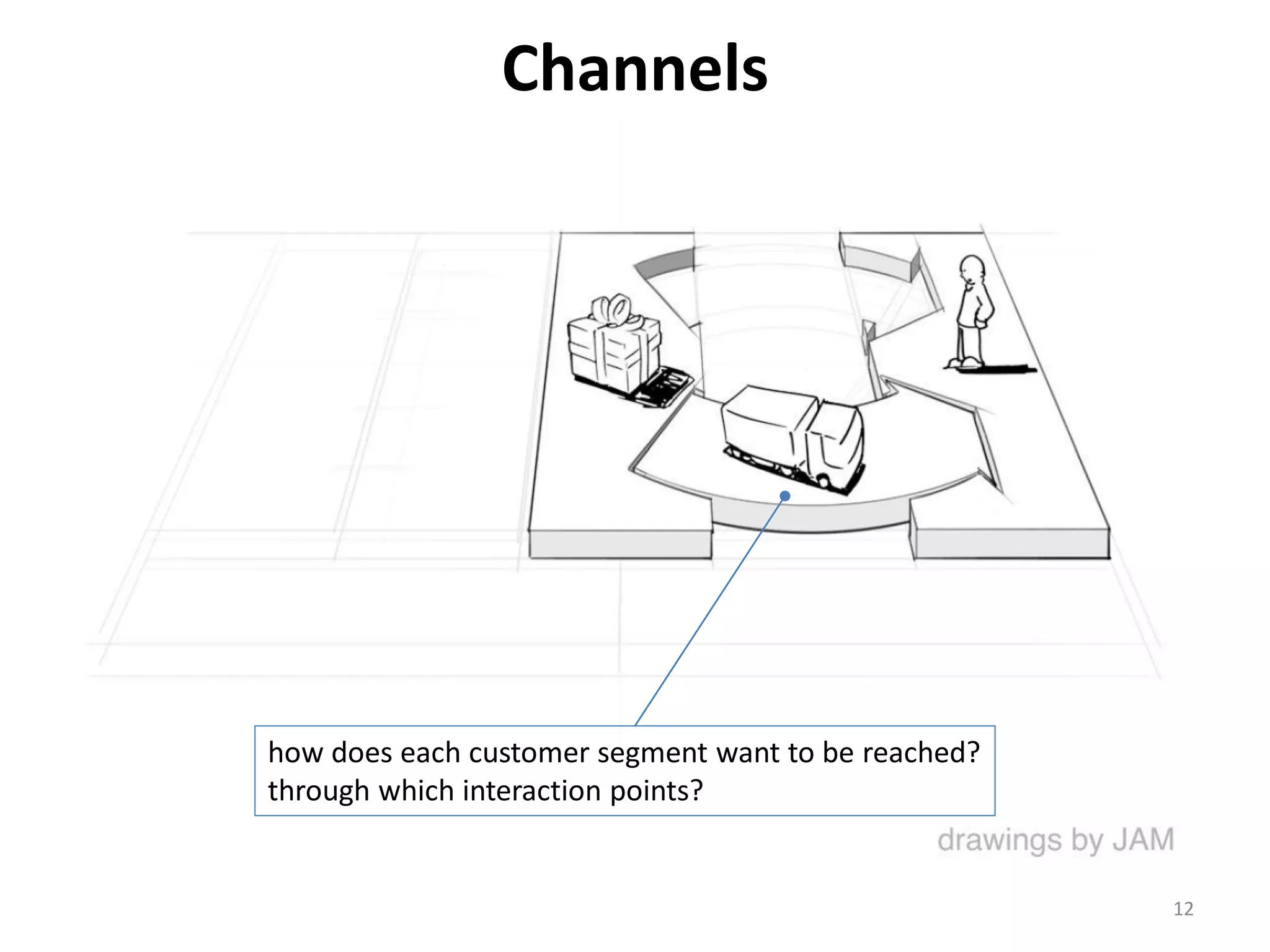 Channels
how does each customer segment want to be reached?
through which interaction points?
12
 