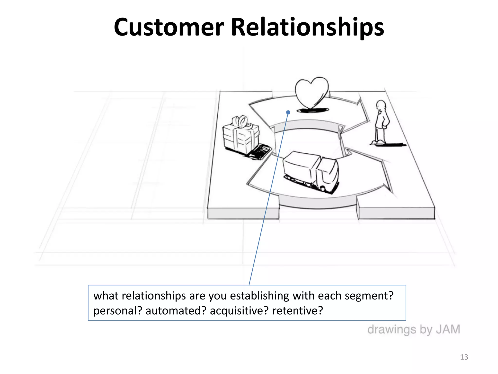 Customer Relationships
what relationships are you establishing with each segment?
personal? automated? acquisitive? retentive?
13
 