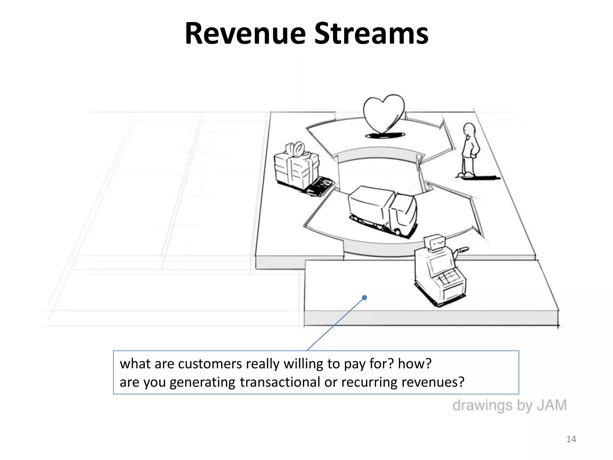Revenue Streams
what are customers really willing to pay for? how?
are you generating transactional or recurring revenues?
14
 
