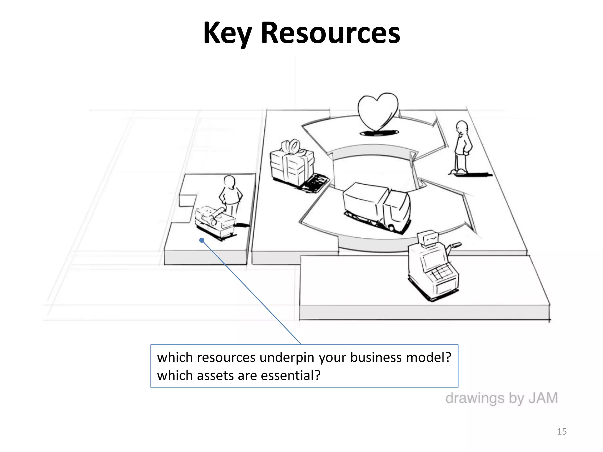 Key Resources
which resources underpin your business model?
which assets are essential?
15
 