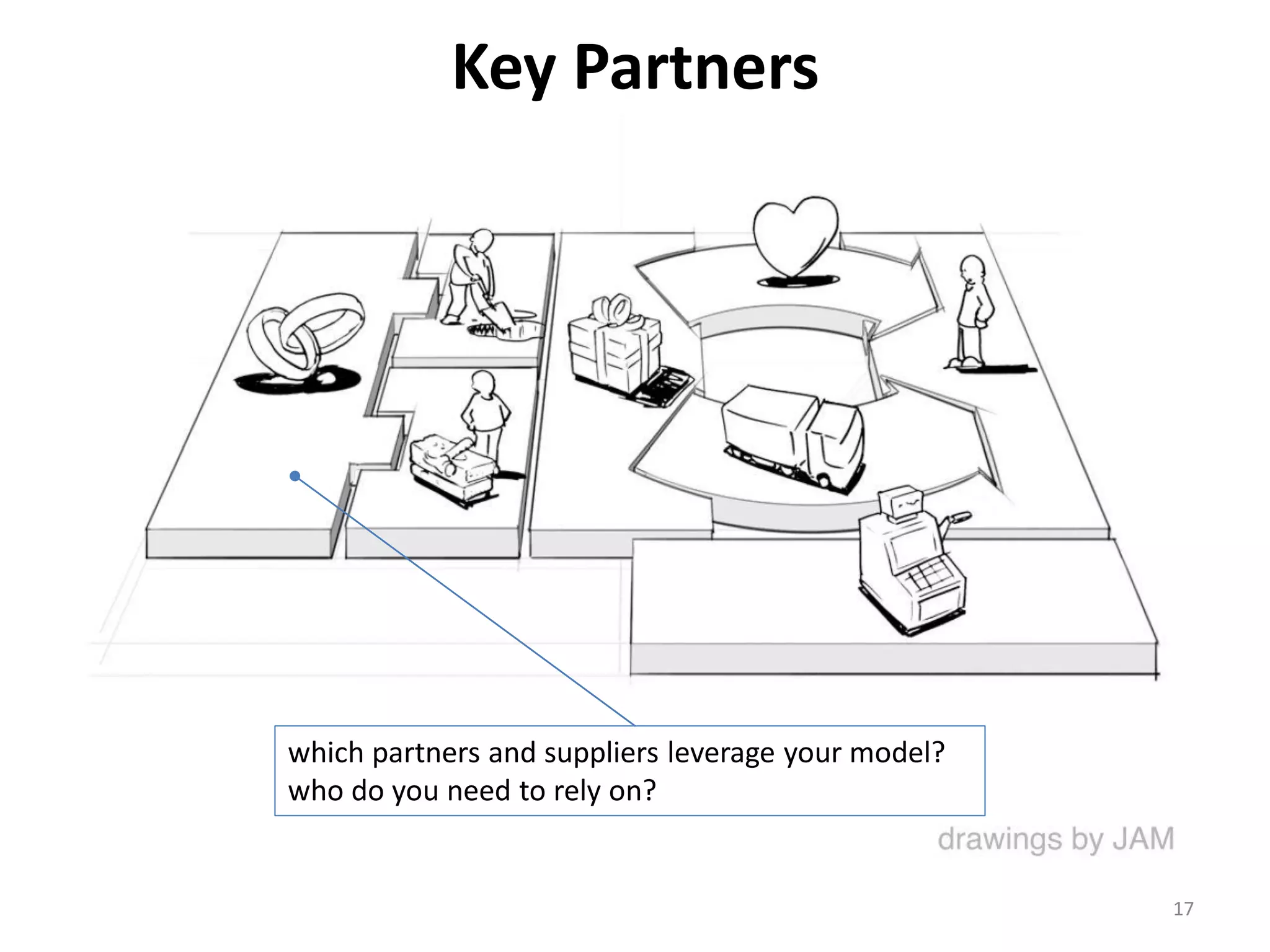 Key Partners
which partners and suppliers leverage your model?
who do you need to rely on?
17
 