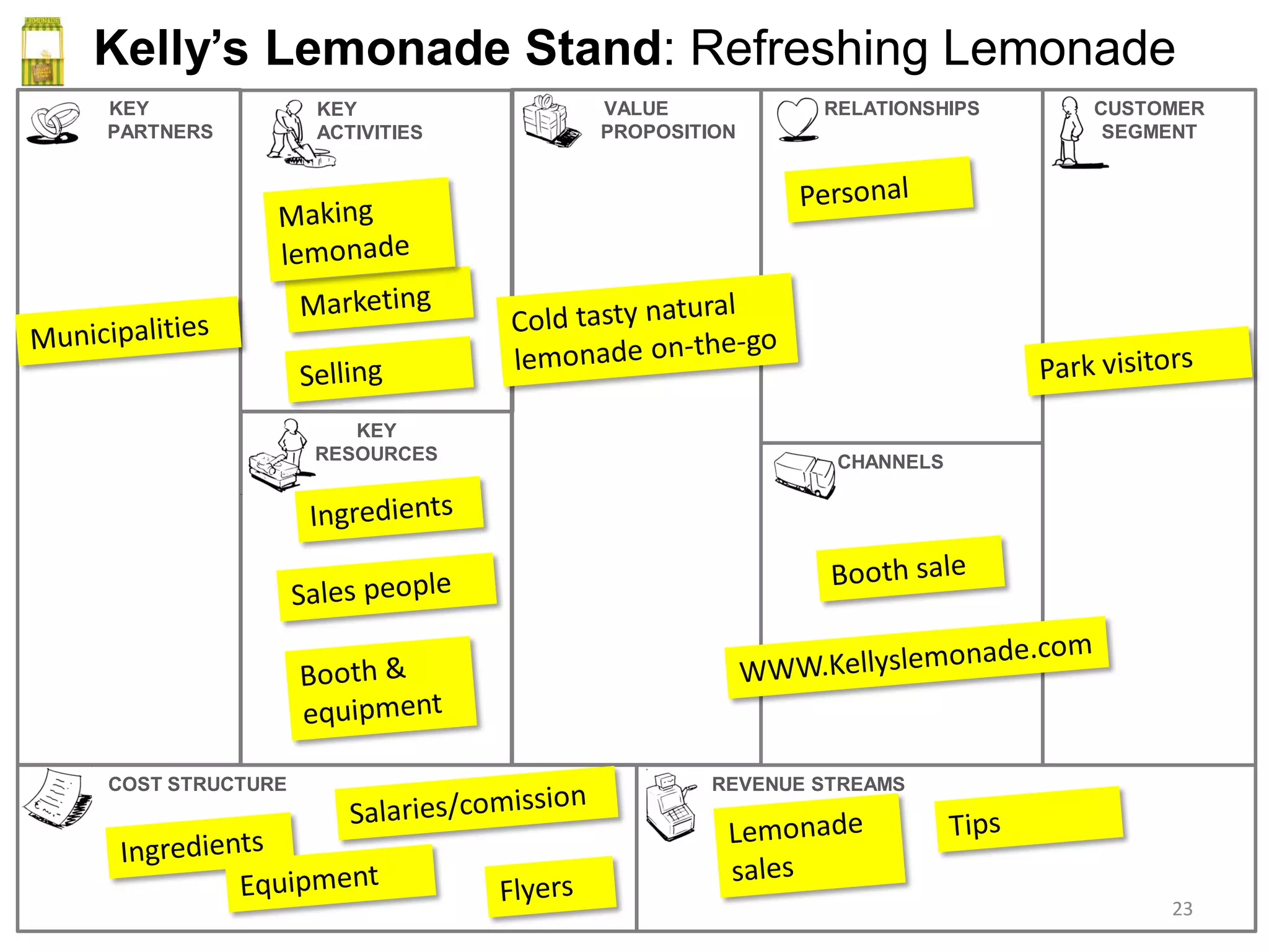 VALUE
PROPOSITION
CHANNELS
RELATIONSHIPS CUSTOMER
SEGMENT
REVENUE STREAMSCOST STRUCTURE
KEY
PARTNERS
KEY
RESOURCES
KEY
ACTIVITIES
Kelly’s Lemonade Stand: Refreshing Lemonade
23
 