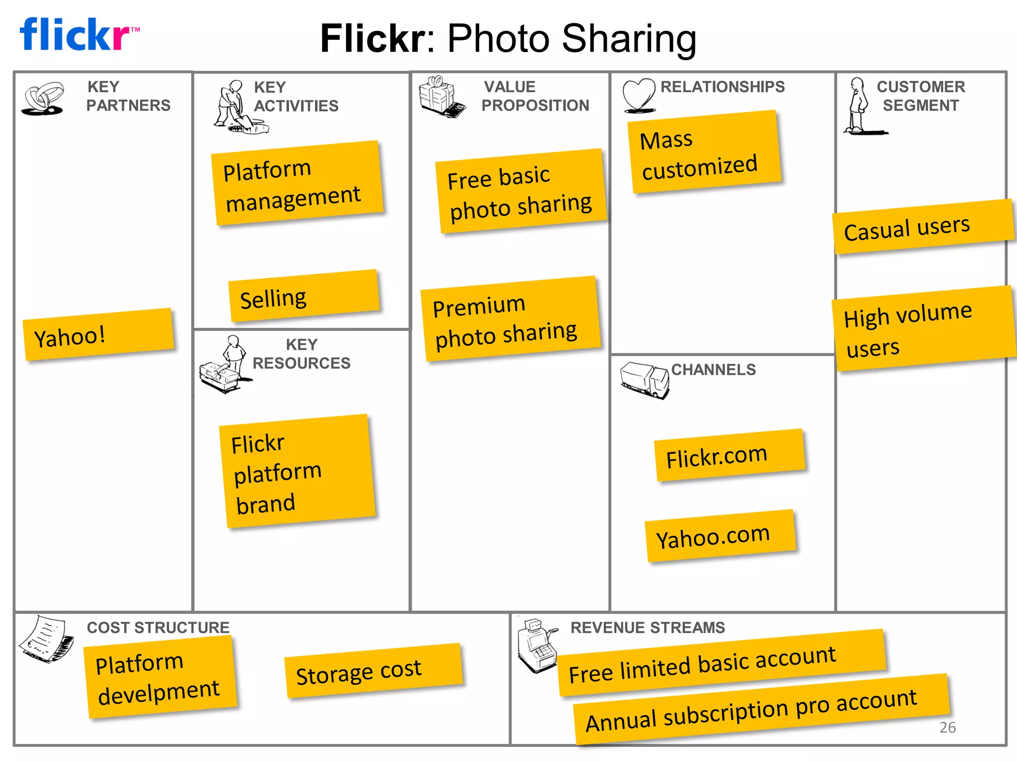 VALUE
PROPOSITION
CHANNELS
RELATIONSHIPS CUSTOMER
SEGMENT
REVENUE STREAMSCOST STRUCTURE
KEY
PARTNERS
KEY
RESOURCES
KEY
ACTIVITIES
Flickr: Photo Sharing
26
 