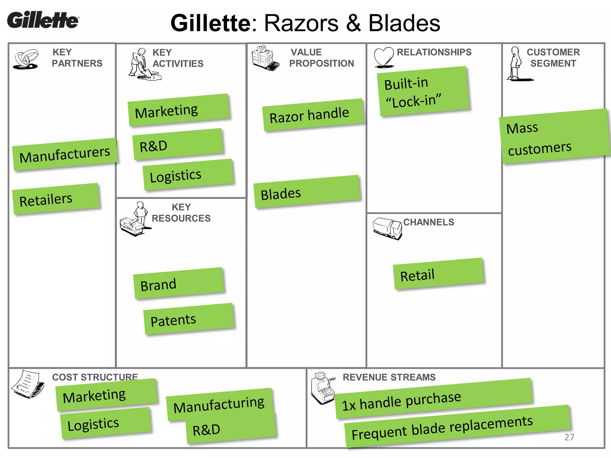 VALUE
PROPOSITION
CHANNELS
RELATIONSHIPS CUSTOMER
SEGMENT
REVENUE STREAMSCOST STRUCTURE
KEY
PARTNERS
KEY
RESOURCES
KEY
ACTIVITIES
Gillette: Razors & Blades
27
 