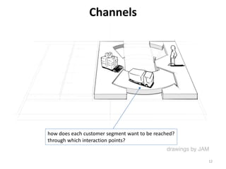 Channels
how does each customer segment want to be reached?
through which interaction points?
12
 