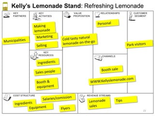 VALUE
PROPOSITION
CHANNELS
RELATIONSHIPS CUSTOMER
SEGMENT
REVENUE STREAMSCOST STRUCTURE
KEY
PARTNERS
KEY
RESOURCES
KEY
ACTIVITIES
Kelly’s Lemonade Stand: Refreshing Lemonade
23
 