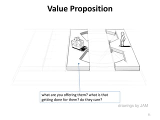 Value Proposition
what are you offering them? what is that
getting done for them? do they care?
11
 